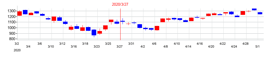 2020年のアドバンテストの配当落ち日前後の株価チャート
