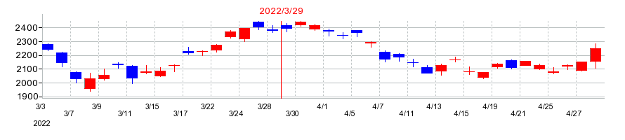 2022年のアドバンテストの配当落ち日前後の株価チャート