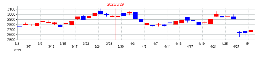 2023年のアドバンテストの配当落ち日前後の株価チャート
