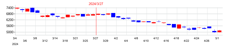 2024年のアドバンテストの配当落ち日前後の株価チャート