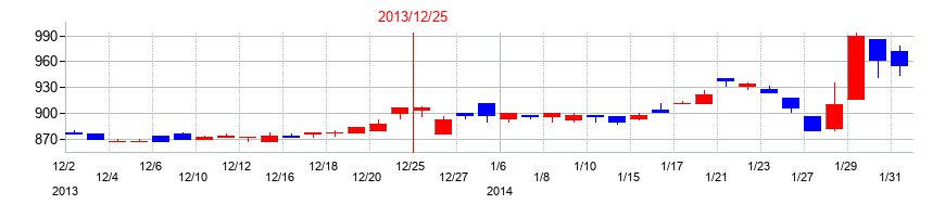 2013年の小野測器の配当落ち日前後の株価チャート