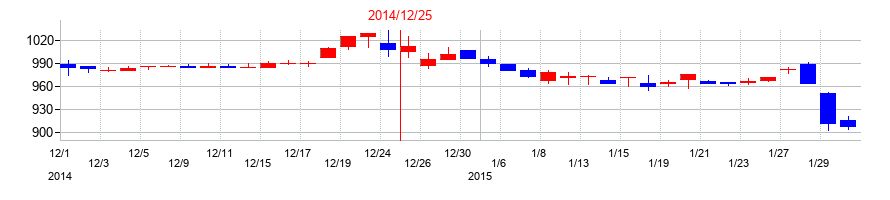 2014年の小野測器の配当落ち日前後の株価チャート