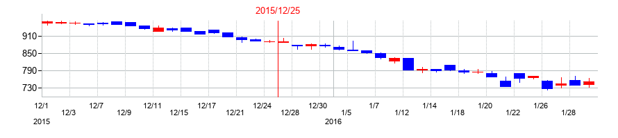 2015年の小野測器の配当落ち日前後の株価チャート