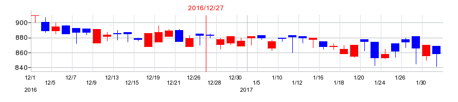 2016年の小野測器の配当落ち日前後の株価チャート