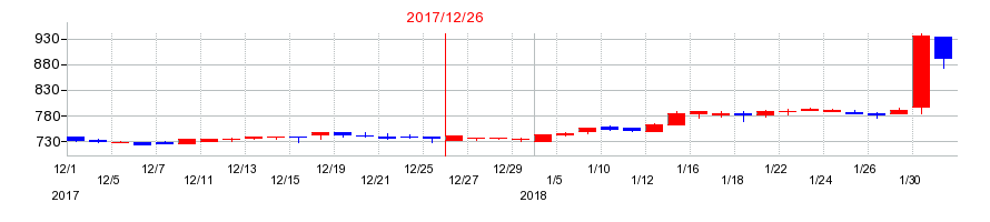 2017年の小野測器の配当落ち日前後の株価チャート