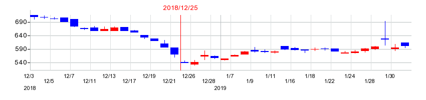 2018年の小野測器の配当落ち日前後の株価チャート