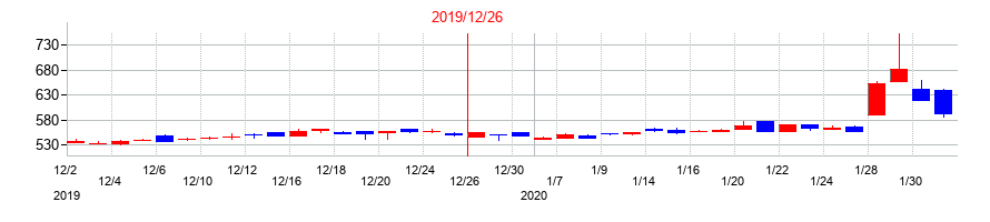 2019年の小野測器の配当落ち日前後の株価チャート