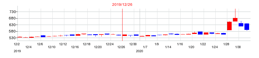 2019年の小野測器の配当落ち日前後の株価チャート