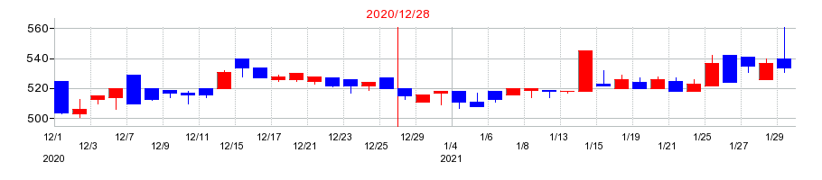 2020年の小野測器の配当落ち日前後の株価チャート