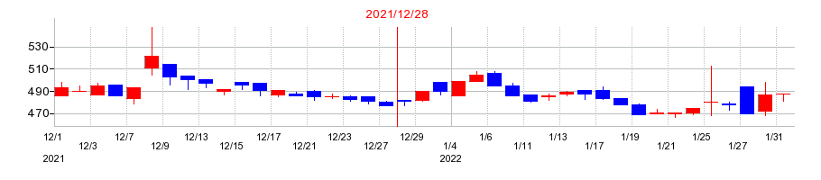 2021年の小野測器の配当落ち日前後の株価チャート