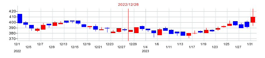 2022年の小野測器の配当落ち日前後の株価チャート