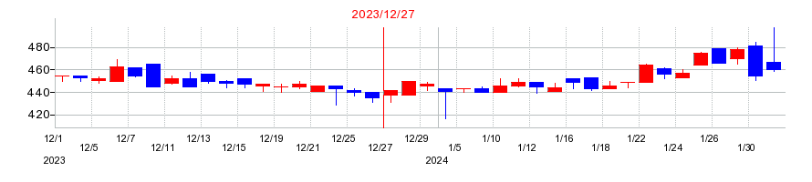 2023年の小野測器の配当落ち日前後の株価チャート