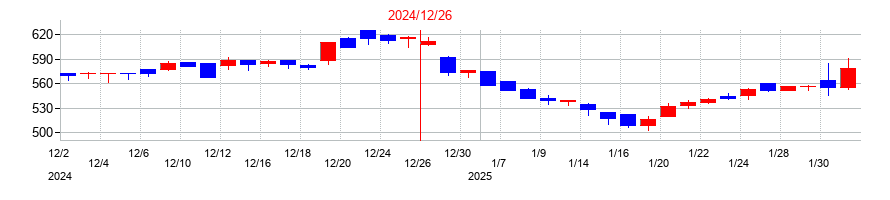 2024年の小野測器の配当落ち日前後の株価チャート
