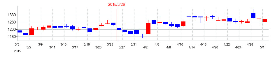 2015年のエスペックの配当落ち日前後の株価チャート