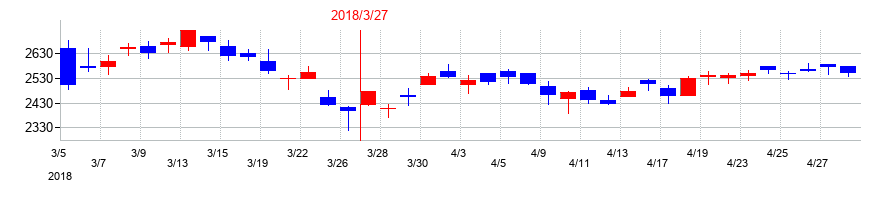 2018年のエスペックの配当落ち日前後の株価チャート