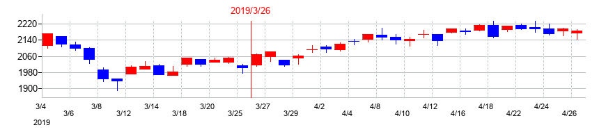 2019年のエスペックの配当落ち日前後の株価チャート
