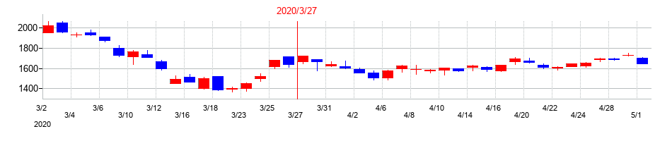 2020年のエスペックの配当落ち日前後の株価チャート