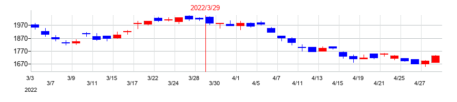 2022年のエスペックの配当落ち日前後の株価チャート