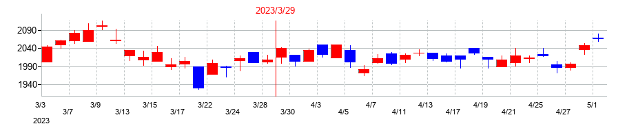 2023年のエスペックの配当落ち日前後の株価チャート