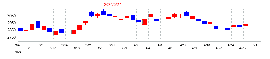 2024年のエスペックの配当落ち日前後の株価チャート