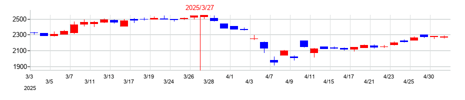 2025年のエスペックの配当落ち日前後の株価チャート
