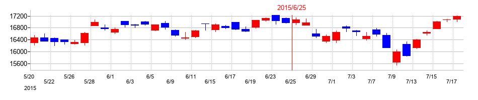 2015年のキーエンスの配当落ち日前後の株価チャート