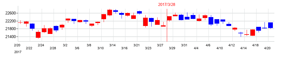 2017年のキーエンスの配当落ち日前後の株価チャート