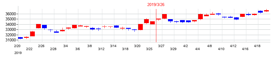 2019年のキーエンスの配当落ち日前後の株価チャート