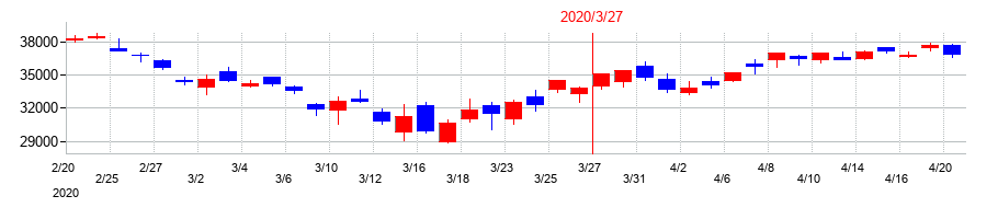 2020年のキーエンスの配当落ち日前後の株価チャート
