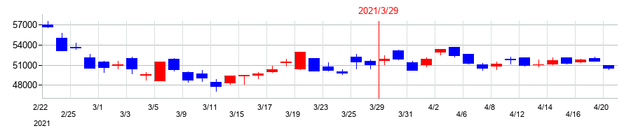 2021年のキーエンスの配当落ち日前後の株価チャート