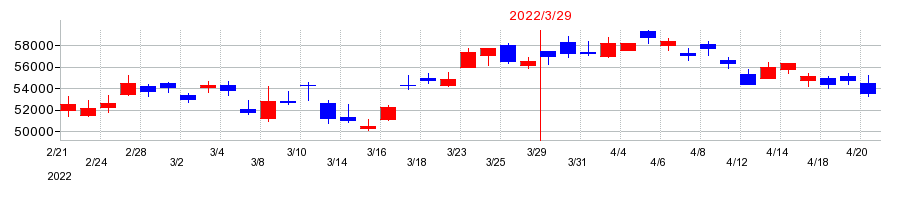 2022年のキーエンスの配当落ち日前後の株価チャート