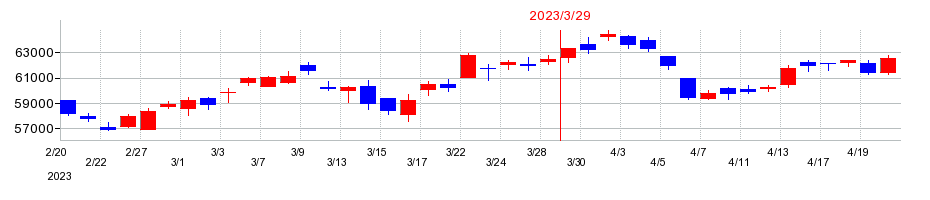 2023年のキーエンスの配当落ち日前後の株価チャート
