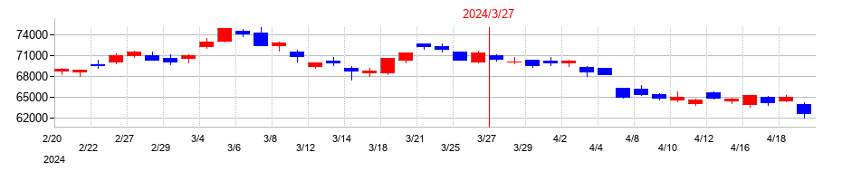 2024年のキーエンスの配当落ち日前後の株価チャート