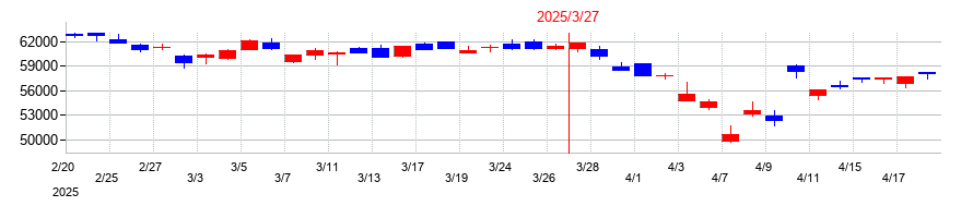 2025年のキーエンスの配当落ち日前後の株価チャート
