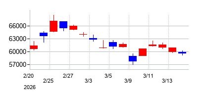 2026年のキーエンスの配当落ち日前後の株価チャート