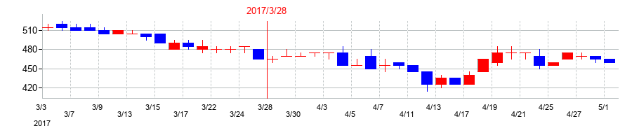2017年のミナトホールディングスの配当落ち日前後の株価チャート