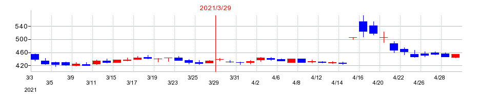 2021年のミナトホールディングスの配当落ち日前後の株価チャート