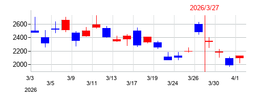 2026年のミナトホールディングスの配当落ち日前後の株価チャート