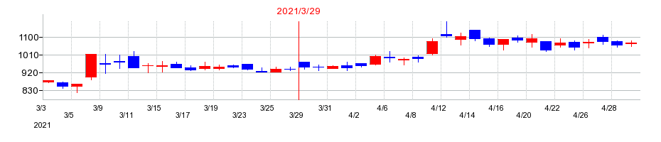 2021年のニレコの配当落ち日前後の株価チャート