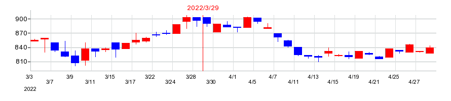 2022年のニレコの配当落ち日前後の株価チャート