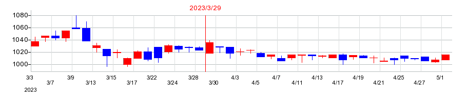 2023年のニレコの配当落ち日前後の株価チャート