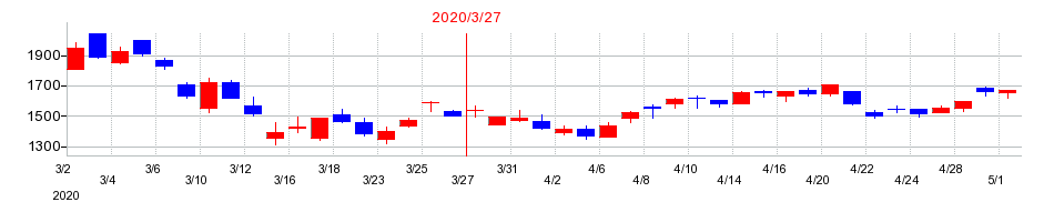 2020年のエヌエフホールディングスの配当落ち日前後の株価チャート