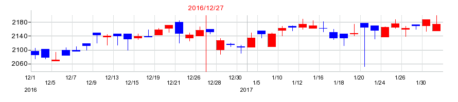 2016年の日置電機の配当落ち日前後の株価チャート