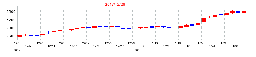 2017年の日置電機の配当落ち日前後の株価チャート