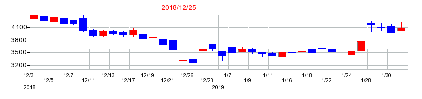 2018年の日置電機の配当落ち日前後の株価チャート