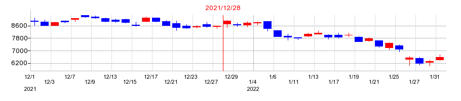 2021年の日置電機の配当落ち日前後の株価チャート