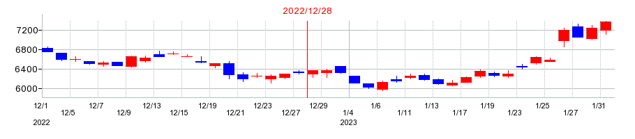 2022年の日置電機の配当落ち日前後の株価チャート