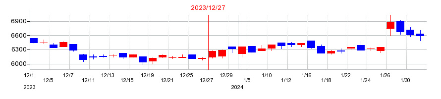 2023年の日置電機の配当落ち日前後の株価チャート