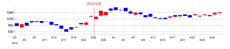 2014年のシスメックスの配当落ち日前後の株価チャート
