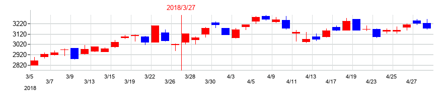 2018年のシスメックスの配当落ち日前後の株価チャート